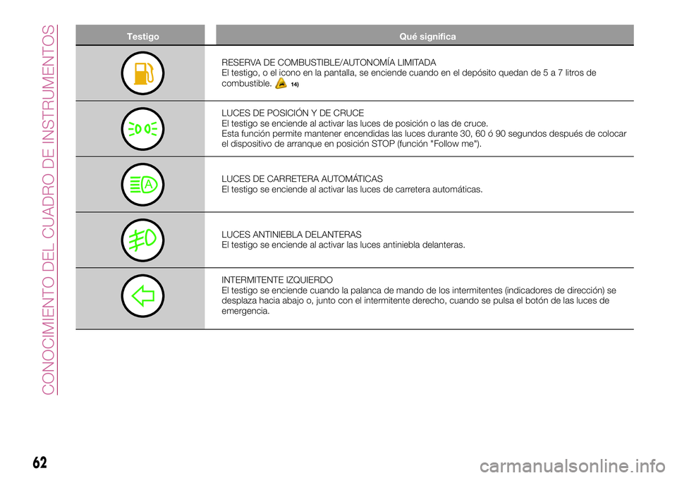 FIAT 500X 2017  Manual de Empleo y Cuidado (in Spanish) Testigo Qué significa
RESERVA DE COMBUSTIBLE/AUTONOMÍA LIMITADA
El testigo, o el icono en la pantalla, se enciende cuando en el depósito quedan de5a7litros de
combustible.
14)
LUCES DE POSICIÓN Y 