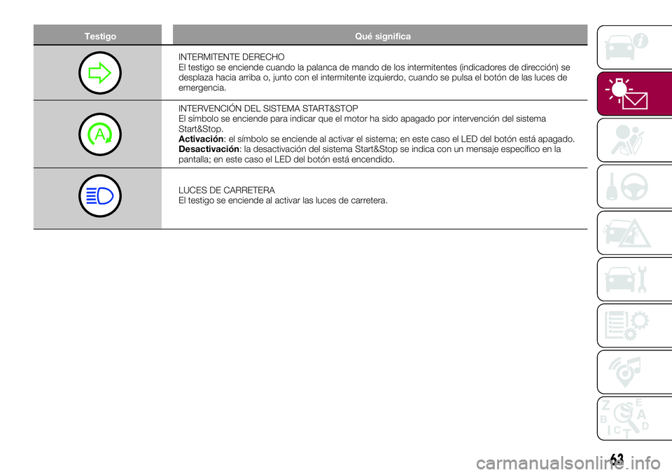 FIAT 500X 2017  Manual de Empleo y Cuidado (in Spanish) Testigo Qué significa
INTERMITENTE DERECHO
El testigo se enciende cuando la palanca de mando de los intermitentes (indicadores de dirección) se
desplaza hacia arriba o, junto con el intermitente izq