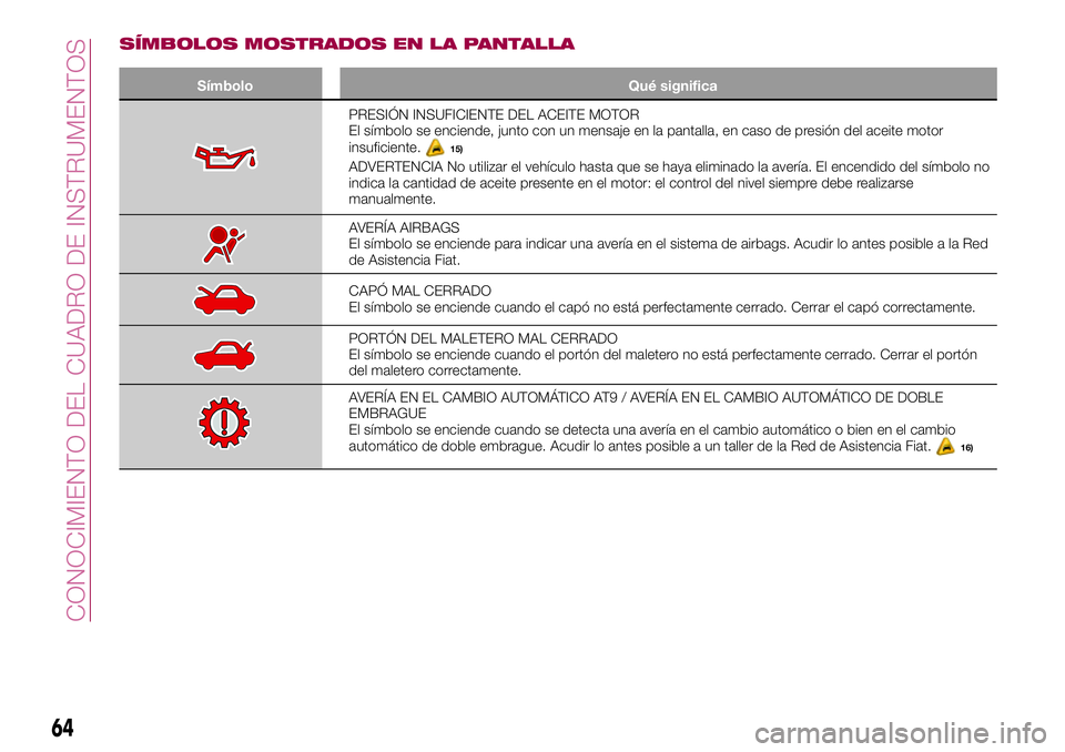 FIAT 500X 2017  Manual de Empleo y Cuidado (in Spanish) SÍMBOLOS MOSTRADOS EN LA PANTALLA
Símbolo Qué significa
PRESIÓN INSUFICIENTE DEL ACEITE MOTOR
El símbolo se enciende, junto con un mensaje en la pantalla, en caso de presión del aceite motor
ins