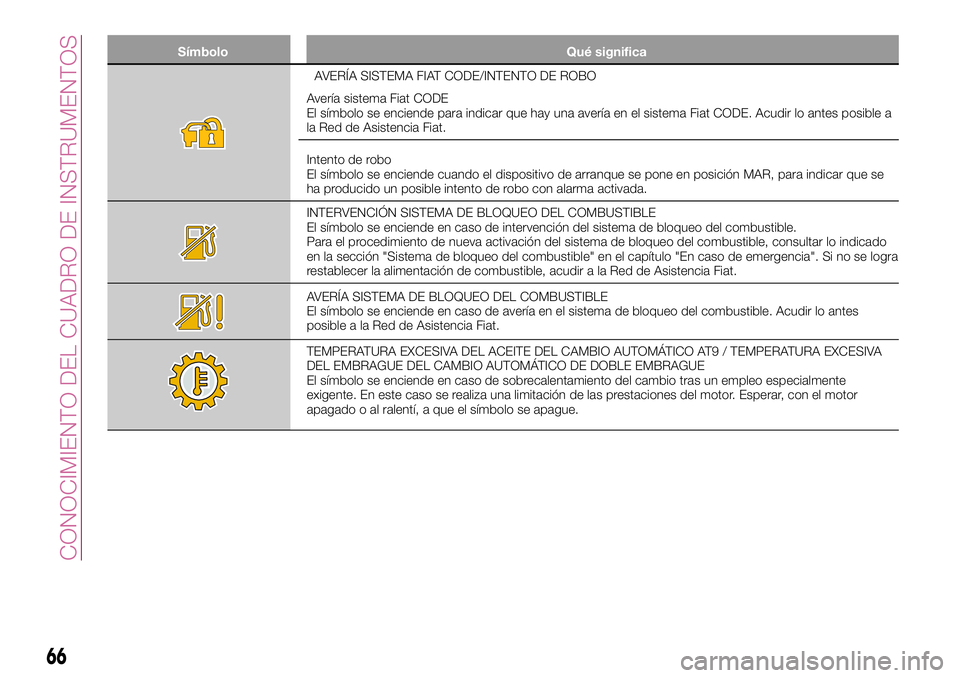 FIAT 500X 2017  Manual de Empleo y Cuidado (in Spanish) Símbolo Qué significa
AVERÍA SISTEMA FIAT CODE/INTENTO DE ROBO
Avería sistema Fiat CODE
El símbolo se enciende para indicar que hay una avería en el sistema Fiat CODE. Acudir lo antes posible a
