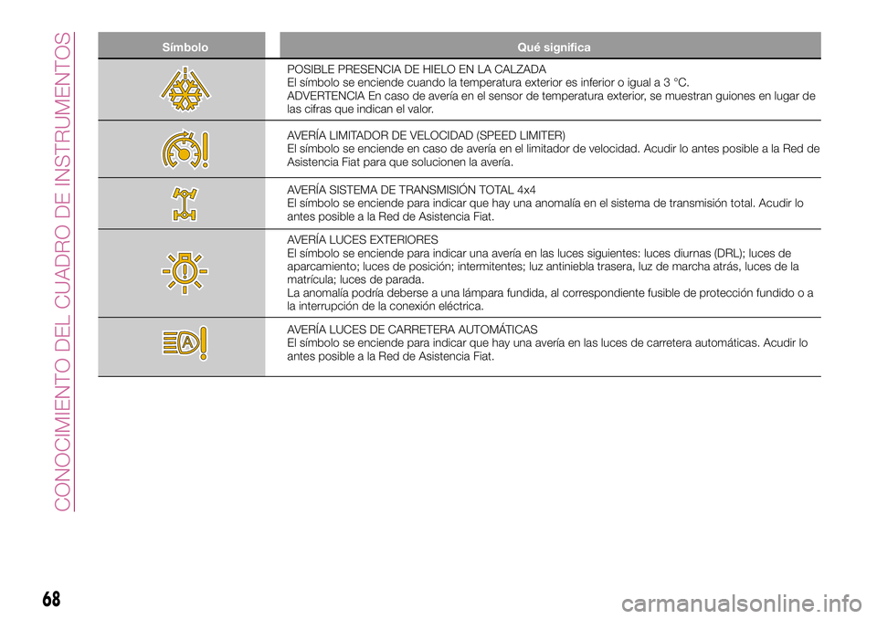 FIAT 500X 2017  Manual de Empleo y Cuidado (in Spanish) Símbolo Qué significa
POSIBLE PRESENCIA DE HIELO EN LA CALZADA
El símbolo se enciende cuando la temperatura exterior es inferior o iguala3°C.
ADVERTENCIA En caso de avería en el sensor de tempera