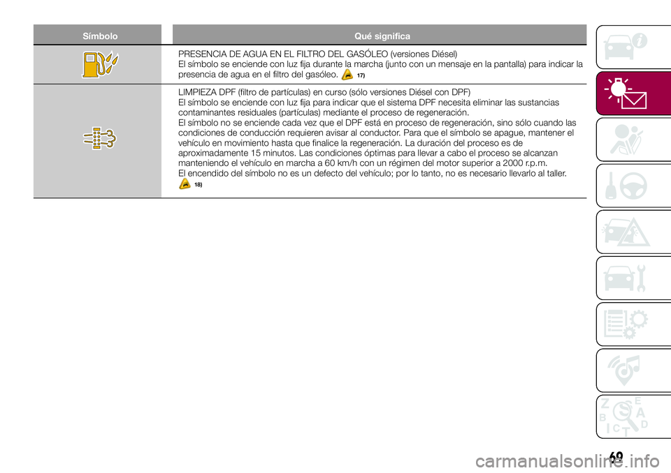 FIAT 500X 2017  Manual de Empleo y Cuidado (in Spanish) Símbolo Qué significa
PRESENCIA DE AGUA EN EL FILTRO DEL GASÓLEO (versiones Diésel)
El símbolo se enciende con luz fija durante la marcha (junto con un mensaje en la pantalla) para indicar la
pre