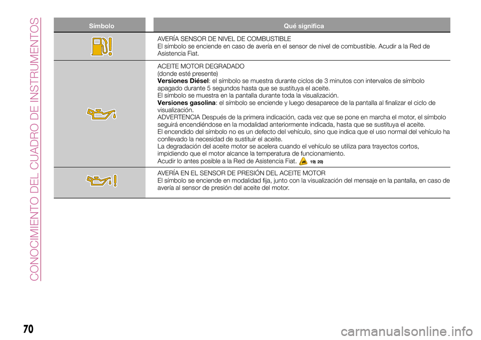 FIAT 500X 2017  Manual de Empleo y Cuidado (in Spanish) Símbolo Qué significa
AVERÍA SENSOR DE NIVEL DE COMBUSTIBLE
El símbolo se enciende en caso de avería en el sensor de nivel de combustible. Acudir a la Red de
Asistencia Fiat.
ACEITE MOTOR DEGRADA