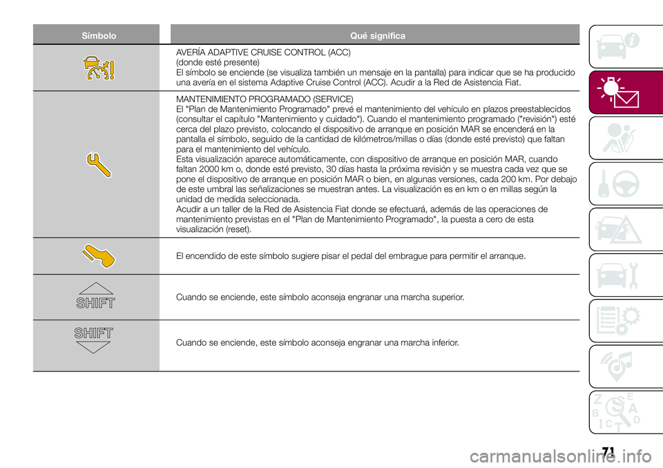 FIAT 500X 2017  Manual de Empleo y Cuidado (in Spanish) Símbolo Qué significa
AVERÍA ADAPTIVE CRUISE CONTROL (ACC)
(donde esté presente)
El símbolo se enciende (se visualiza también un mensaje en la pantalla) para indicar que se ha producido
una aver