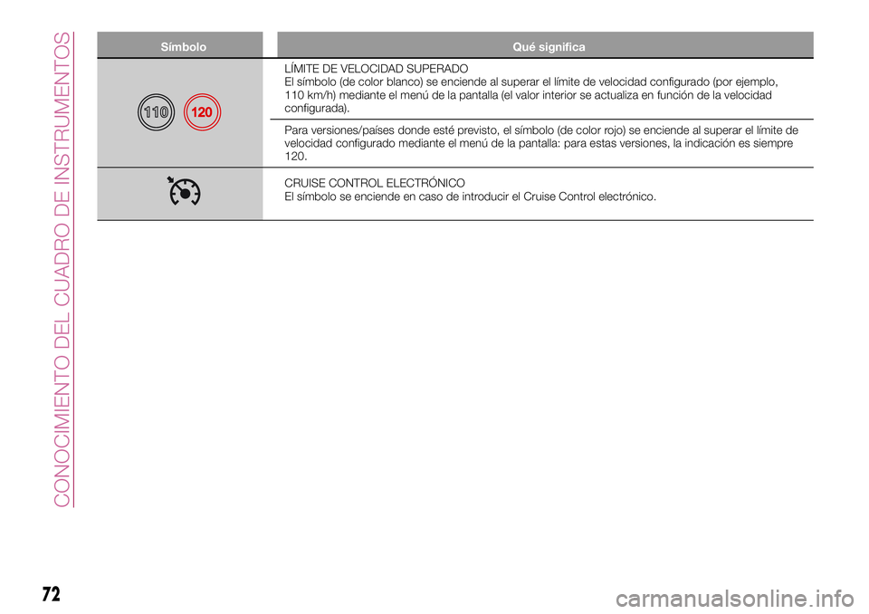 FIAT 500X 2017  Manual de Empleo y Cuidado (in Spanish) Símbolo Qué significa
LÍMITE DE VELOCIDAD SUPERADO
El símbolo (de color blanco) se enciende al superar el límite de velocidad configurado (por ejemplo,
110 km/h) mediante el menú de la pantalla 