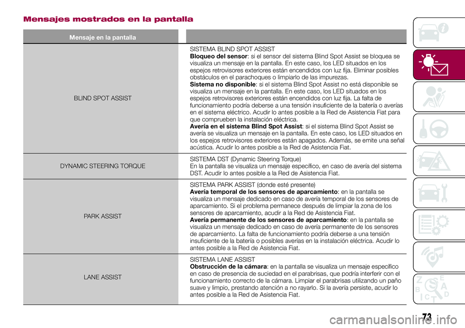 FIAT 500X 2017  Manual de Empleo y Cuidado (in Spanish) Mensajes mostrados en la pantalla
Mensaje en la pantalla
BLIND SPOT ASSISTSISTEMA BLIND SPOT ASSIST
Bloqueo del sensor: si el sensor del sistema Blind Spot Assist se bloquea se
visualiza un mensaje en