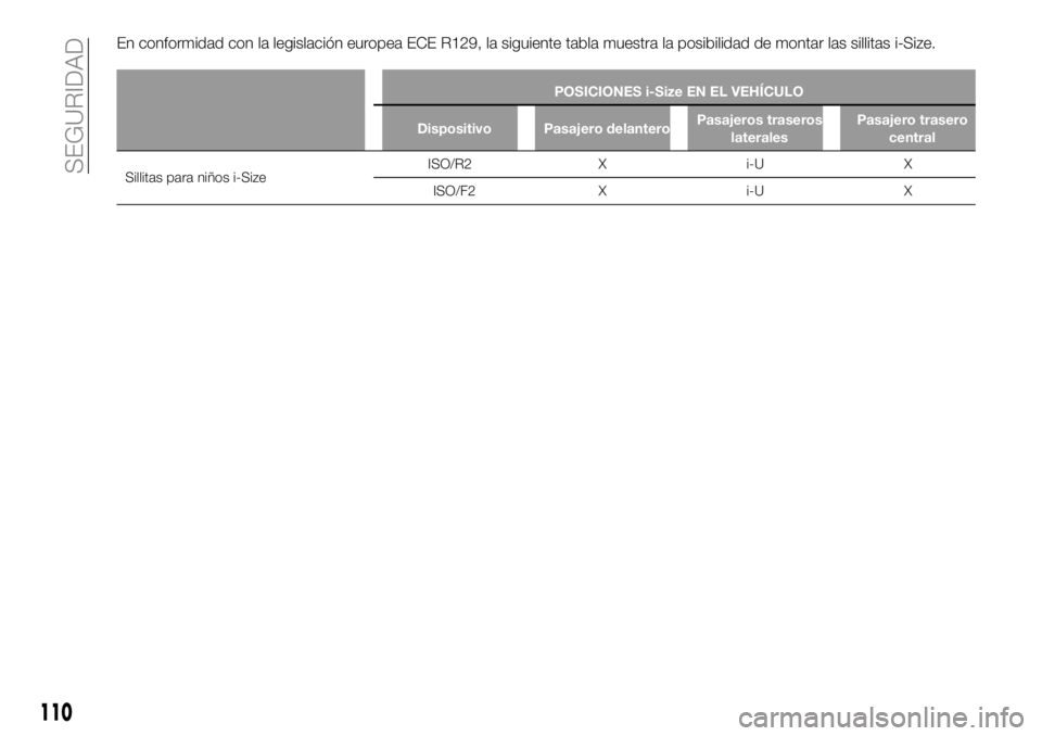 FIAT 500X 2018 Manual de Empleo y Cuidado (in Spanish) En conformidad con la legislación europea ECE R129, la siguiente tabla muestra la posibilidad de montar las sillitas i-Size.
POSICIONES i-Size EN EL VEHÍCULO
Dispositivo Pasajero delantero Pasajeros FIAT 500X 2018 Manual de Empleo y Cuidado (in Spanish) En conformidad con la legislación europea ECE R129, la siguiente tabla muestra la posibilidad de montar las sillitas i-Size.
POSICIONES i-Size EN EL VEHÍCULO
Dispositivo Pasajero delantero Pasajeros