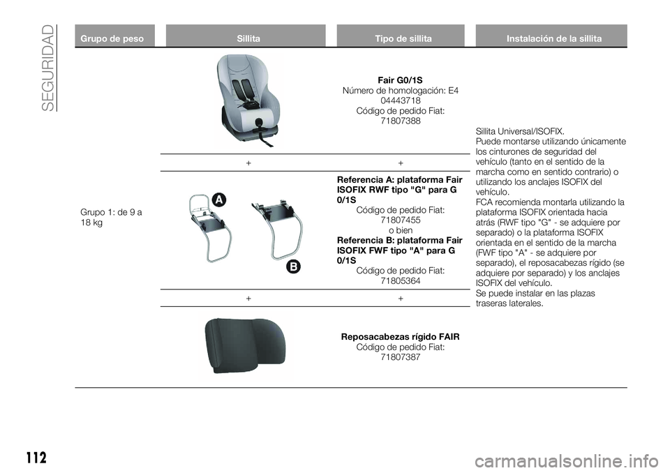 FIAT 500X 2018 Manual de Empleo y Cuidado (in Spanish) Grupo de pesoSillitaTipo de sillitaInstalación de la sillita
Grupo 1: de 9 a
18
kg
Fair G0/1S
Número de homologación: E4 04443718
Código de pedido Fiat: 71807388
Sillita Universal/ISOFIX.
Puede m FIAT 500X 2018 Manual de Empleo y Cuidado (in Spanish) Grupo de pesoSillitaTipo de sillitaInstalación de la sillita
Grupo 1: de 9 a
18
kg
Fair G0/1S
Número de homologación: E4 04443718
Código de pedido Fiat: 71807388
Sillita Universal/ISOFIX.
Puede m