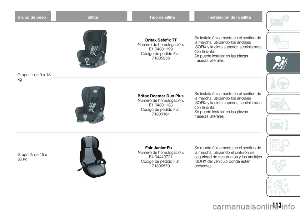 FIAT 500X 2018 Manual de Empleo y Cuidado (in Spanish) Grupo de pesoSillitaTipo de sillitaInstalación de la sillita
Grupo 1: de9a1
8
kg
Britax Safefix TT
Número de homologación: E1 04301199
Código de pedido Fiat: 71805956 Se instala únicamente en el FIAT 500X 2018 Manual de Empleo y Cuidado (in Spanish) Grupo de pesoSillitaTipo de sillitaInstalación de la sillita
Grupo 1: de9a1
8
kg
Britax Safefix TT
Número de homologación: E1 04301199
Código de pedido Fiat: 71805956 Se instala únicamente en el