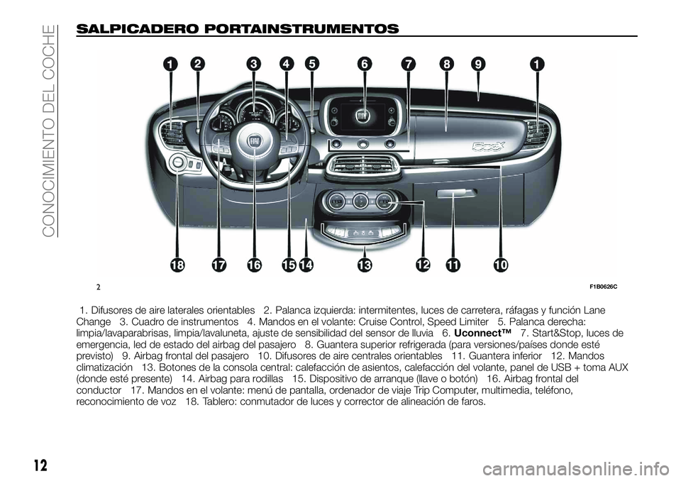FIAT 500X 2018 Manual de Empleo y Cuidado (in Spanish) SALPICADERO PORTAINSTRUMENTOS
1. Difusores de aire laterales orientables 2. Palanca izquierda: intermitentes, luces de carretera, ráfagas y función Lane
Change 3. Cuadro de instrumentos 4. Mandos en FIAT 500X 2018 Manual de Empleo y Cuidado (in Spanish) SALPICADERO PORTAINSTRUMENTOS
1. Difusores de aire laterales orientables 2. Palanca izquierda: intermitentes, luces de carretera, ráfagas y función Lane
Change 3. Cuadro de instrumentos 4. Mandos en