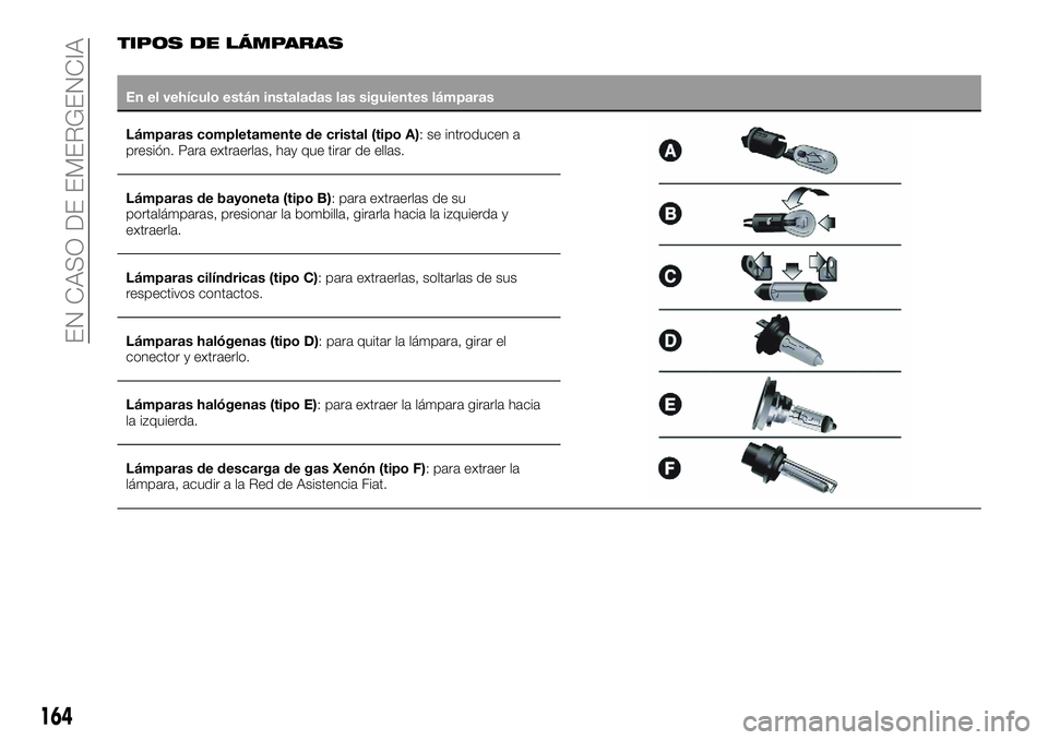 FIAT 500X 2018 Manual de Empleo y Cuidado (in Spanish) TIPOS DE LÁMPARAS
En el vehículo están instaladas las siguientes lámparas
Lámparas completamente de cristal (tipo A):
se introducen a
presión. Para extraerlas, hay que tirar de ellas.
Lámparas FIAT 500X 2018 Manual de Empleo y Cuidado (in Spanish) TIPOS DE LÁMPARAS
En el vehículo están instaladas las siguientes lámparas
Lámparas completamente de cristal (tipo A):
se introducen a
presión. Para extraerlas, hay que tirar de ellas.
Lámparas