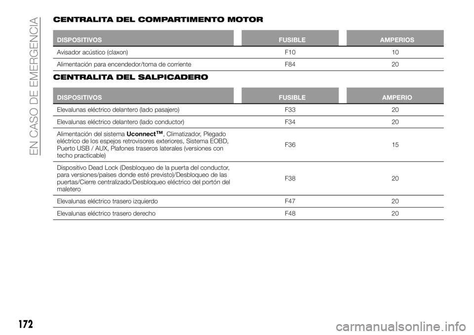 FIAT 500X 2018 Manual de Empleo y Cuidado (in Spanish) CENTRALITA DEL COMPARTIMENTO MOTOR
DISPOSITIVOSFUSIBLEAMPERIOS
Avisador acústico (claxon) F1010
Alimentación
para encendedor/toma de corriente F8420
CENTRALITA DEL SALPICADERO
DISPOSITIVOS FUSIBLEA FIAT 500X 2018 Manual de Empleo y Cuidado (in Spanish) CENTRALITA DEL COMPARTIMENTO MOTOR
DISPOSITIVOSFUSIBLEAMPERIOS
Avisador acústico (claxon) F1010
Alimentación
para encendedor/toma de corriente F8420
CENTRALITA DEL SALPICADERO
DISPOSITIVOS FUSIBLEA
