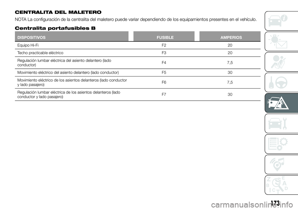 FIAT 500X 2018 Manual de Empleo y Cuidado (in Spanish) CENTRALITA DEL MALETERO
NOTA La configuración de la centralita del maletero puede variar dependiendo de los equipamientos presentes en el vehículo.
Centralita portafusibles B
DISPOSITIVOSFUSIBLEAMPE FIAT 500X 2018 Manual de Empleo y Cuidado (in Spanish) CENTRALITA DEL MALETERO
NOTA La configuración de la centralita del maletero puede variar dependiendo de los equipamientos presentes en el vehículo.
Centralita portafusibles B
DISPOSITIVOSFUSIBLEAMPE