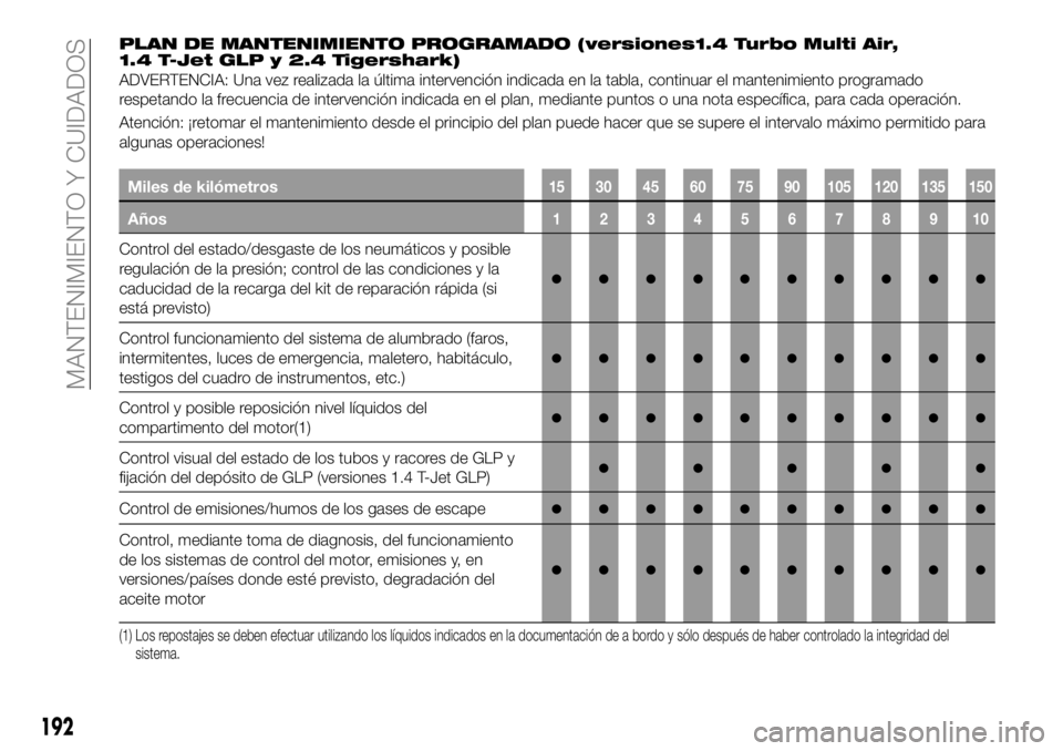 FIAT 500X 2018 Manual de Empleo y Cuidado (in Spanish) PLAN DE MANTENIMIENTO PROGRAMADO (versiones1.4 Turbo Multi Air,
1.4 T-Jet GLP y 2.4 Tigershark)
ADVERTENCIA: Una vez realizada la última intervención indicada en la tabla, continuar el mantenimiento FIAT 500X 2018 Manual de Empleo y Cuidado (in Spanish) PLAN DE MANTENIMIENTO PROGRAMADO (versiones1.4 Turbo Multi Air,
1.4 T-Jet GLP y 2.4 Tigershark)
ADVERTENCIA: Una vez realizada la última intervención indicada en la tabla, continuar el mantenimiento