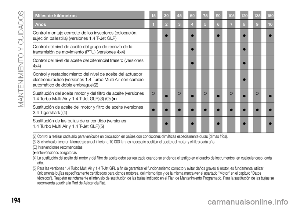 FIAT 500X 2018 Manual de Empleo y Cuidado (in Spanish) Miles de kilómetros15 30 45 60 75 90 105 120 135 150
Años12345678910
Control montaje correcto de los inyectores (colocación,
sujeción ballestilla) (versiones 1.4 T-Jet GLP)●●●●●
Control FIAT 500X 2018 Manual de Empleo y Cuidado (in Spanish) Miles de kilómetros15 30 45 60 75 90 105 120 135 150
Años12345678910
Control montaje correcto de los inyectores (colocación,
sujeción ballestilla) (versiones 1.4 T-Jet GLP)●●●●●
Control