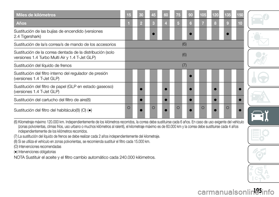 FIAT 500X 2018 Manual de Empleo y Cuidado (in Spanish) Miles de kilómetros15 30 45 60 75 90 105 120 135 150
Años12345678910
Sustitución de las bujías de encendido (versiones
2.4 Tigershark)●●●
Sustitución de la/s correa/s de mando de los acceso FIAT 500X 2018 Manual de Empleo y Cuidado (in Spanish) Miles de kilómetros15 30 45 60 75 90 105 120 135 150
Años12345678910
Sustitución de las bujías de encendido (versiones
2.4 Tigershark)●●●
Sustitución de la/s correa/s de mando de los acceso