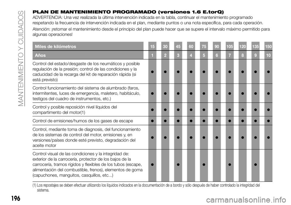 FIAT 500X 2018 Manual de Empleo y Cuidado (in Spanish) PLAN DE MANTENIMIENTO PROGRAMADO (versiones 1.6 E.torQ)
ADVERTENCIA: Una vez realizada la última intervención indicada en la tabla, continuar el mantenimiento programado
respetando la frecuencia de FIAT 500X 2018 Manual de Empleo y Cuidado (in Spanish) PLAN DE MANTENIMIENTO PROGRAMADO (versiones 1.6 E.torQ)
ADVERTENCIA: Una vez realizada la última intervención indicada en la tabla, continuar el mantenimiento programado
respetando la frecuencia de