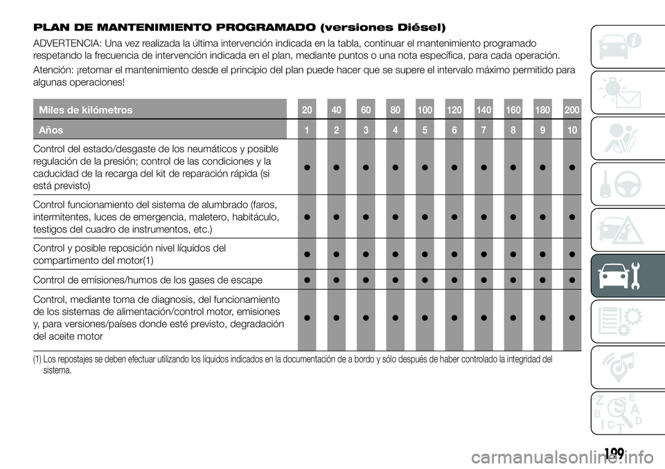 FIAT 500X 2018 Manual de Empleo y Cuidado (in Spanish) PLAN DE MANTENIMIENTO PROGRAMADO (versiones Diésel)
ADVERTENCIA: Una vez realizada la última intervención indicada en la tabla, continuar el mantenimiento programado
respetando la frecuencia de int FIAT 500X 2018 Manual de Empleo y Cuidado (in Spanish) PLAN DE MANTENIMIENTO PROGRAMADO (versiones Diésel)
ADVERTENCIA: Una vez realizada la última intervención indicada en la tabla, continuar el mantenimiento programado
respetando la frecuencia de int