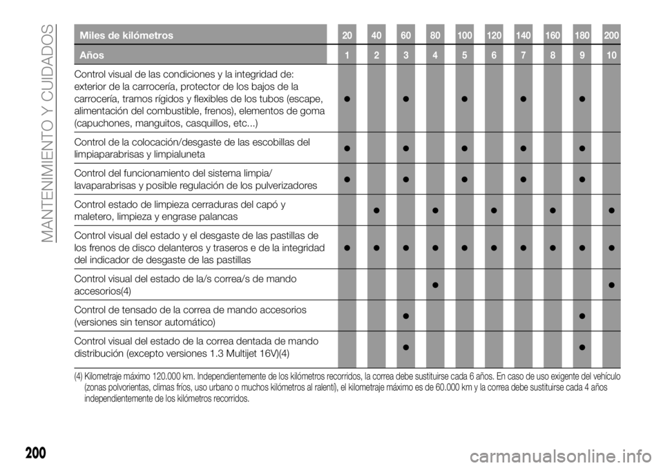 FIAT 500X 2018 Manual de Empleo y Cuidado (in Spanish) Miles de kilómetros20 40 60 80 100 120 140 160 180 200
Años12345678910
Control visual de las condiciones y la integridad de:
exterior de la carrocería, protector de los bajos de la
carrocería, tra FIAT 500X 2018 Manual de Empleo y Cuidado (in Spanish) Miles de kilómetros20 40 60 80 100 120 140 160 180 200
Años12345678910
Control visual de las condiciones y la integridad de:
exterior de la carrocería, protector de los bajos de la
carrocería, tra