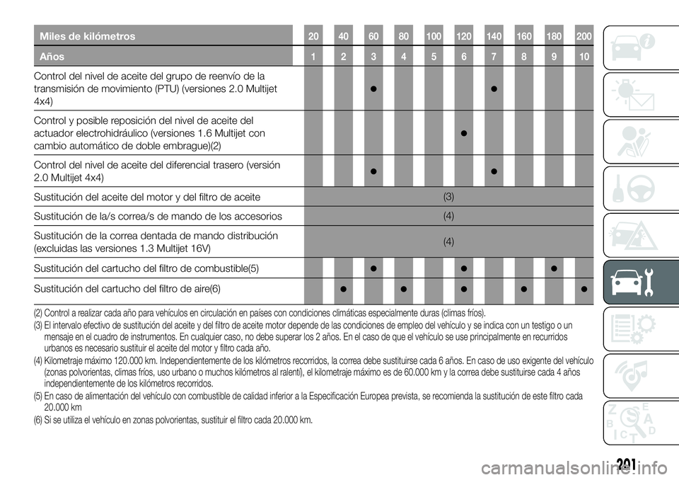 FIAT 500X 2018 Manual de Empleo y Cuidado (in Spanish) Miles de kilómetros20 40 60 80 100 120 140 160 180 200
Años12345678910
Control del nivel de aceite del grupo de reenvío de la
transmisión de movimiento (PTU) (versiones 2.0 Multijet
4x4)
●●
Co FIAT 500X 2018 Manual de Empleo y Cuidado (in Spanish) Miles de kilómetros20 40 60 80 100 120 140 160 180 200
Años12345678910
Control del nivel de aceite del grupo de reenvío de la
transmisión de movimiento (PTU) (versiones 2.0 Multijet
4x4)
●●
Co