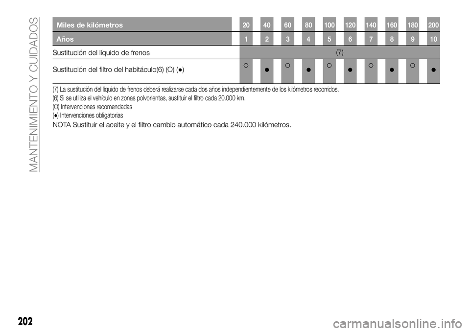 FIAT 500X 2018 Manual de Empleo y Cuidado (in Spanish) Miles de kilómetros20 40 60 80 100 120 140 160 180 200
Años12345678910
Sustitución del líquido de frenos(7)
Sustitución del filtro del habitáculo(6) (O) (●)
●●●●●
(7) La sustitución FIAT 500X 2018 Manual de Empleo y Cuidado (in Spanish) Miles de kilómetros20 40 60 80 100 120 140 160 180 200
Años12345678910
Sustitución del líquido de frenos(7)
Sustitución del filtro del habitáculo(6) (O) (●)
●●●●●
(7) La sustitución