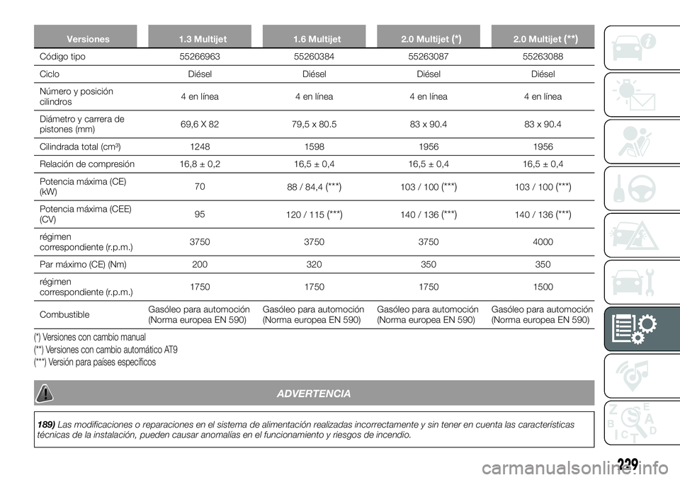 FIAT 500X 2018 Manual de Empleo y Cuidado (in Spanish) Versiones1.3 Multijet 1.6 Multijet2.0 Multijet(*)2.0 Multijet(**)
Código tipo 55266963552603845526308755263088
Ciclo DiéselDiéselDiéselDiésel
Número y posición
cilindros 4 en línea
4 en línea FIAT 500X 2018 Manual de Empleo y Cuidado (in Spanish) Versiones1.3 Multijet 1.6 Multijet2.0 Multijet(*)2.0 Multijet(**)
Código tipo 55266963552603845526308755263088
Ciclo DiéselDiéselDiéselDiésel
Número y posición
cilindros 4 en línea
4 en línea