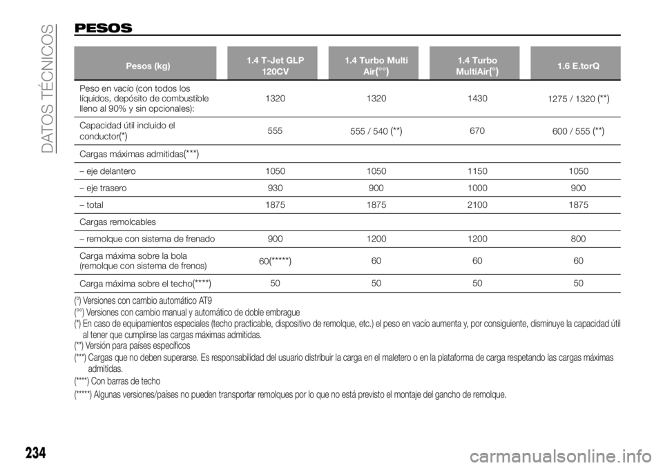 FIAT 500X 2018 Manual de Empleo y Cuidado (in Spanish) PESOS
Pesos (kg)1.4 T-Jet GLP
120CV 1.4 Turbo Multi
Air(°°)1.4 Turbo
MultiAir(°)1.6 E.torQ
Peso en vacío (con todos los
líquidos,
depósito de combustible
lleno al 90% y sin opcionales): 1320 13 FIAT 500X 2018 Manual de Empleo y Cuidado (in Spanish) PESOS
Pesos (kg)1.4 T-Jet GLP
120CV 1.4 Turbo Multi
Air(°°)1.4 Turbo
MultiAir(°)1.6 E.torQ
Peso en vacío (con todos los
líquidos,
depósito de combustible
lleno al 90% y sin opcionales): 1320 13
