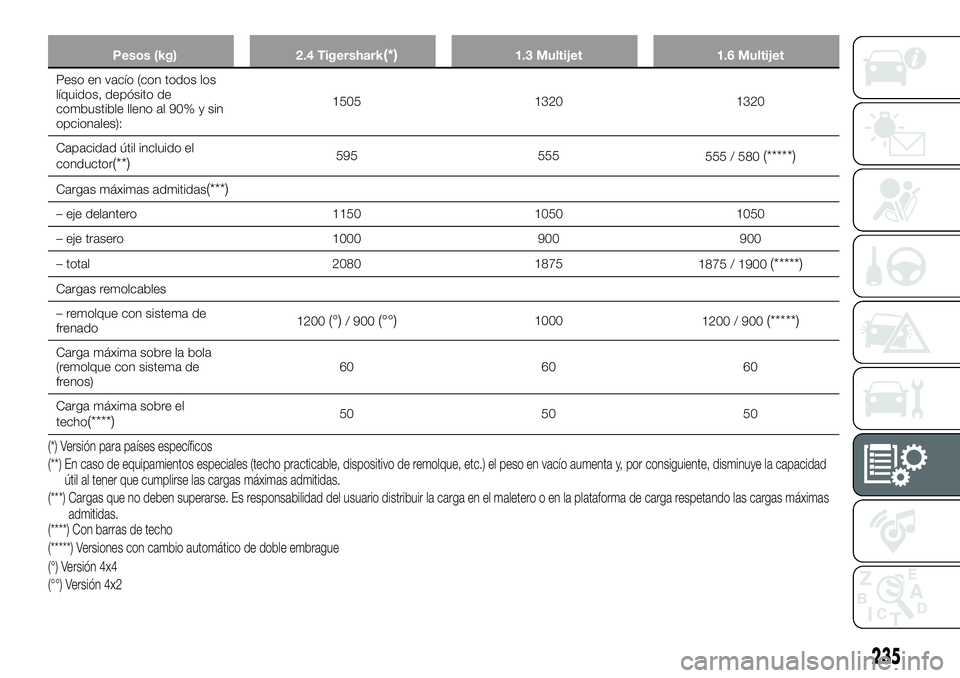 FIAT 500X 2018 Manual de Empleo y Cuidado (in Spanish) Pesos (kg)2.4 Tigershark(*)1.3 Multijet 1.6 Multijet
Peso en vacío (con todos los
líquidos,
depósito de
combustible lleno al 90% y sin
opcionales): 1505 1320 1320
Capacidad útil incluido el
condu FIAT 500X 2018 Manual de Empleo y Cuidado (in Spanish) Pesos (kg)2.4 Tigershark(*)1.3 Multijet 1.6 Multijet
Peso en vacío (con todos los
líquidos,
depósito de
combustible lleno al 90% y sin
opcionales): 1505 1320 1320
Capacidad útil incluido el
condu
