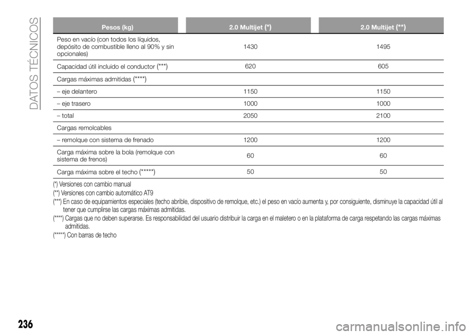 FIAT 500X 2018 Manual de Empleo y Cuidado (in Spanish) Pesos (kg)2.0 Multijet(*)2.0 Multijet(**)
Peso en vacío (con todos los líquidos,
depósito de combustible lleno al 90% y sin
opcionales) 1430 1495
Capacidad útil incluido el conductor
(***)620 605
FIAT 500X 2018 Manual de Empleo y Cuidado (in Spanish) Pesos (kg)2.0 Multijet(*)2.0 Multijet(**)
Peso en vacío (con todos los líquidos,
depósito de combustible lleno al 90% y sin
opcionales) 1430 1495
Capacidad útil incluido el conductor
(***)620 605