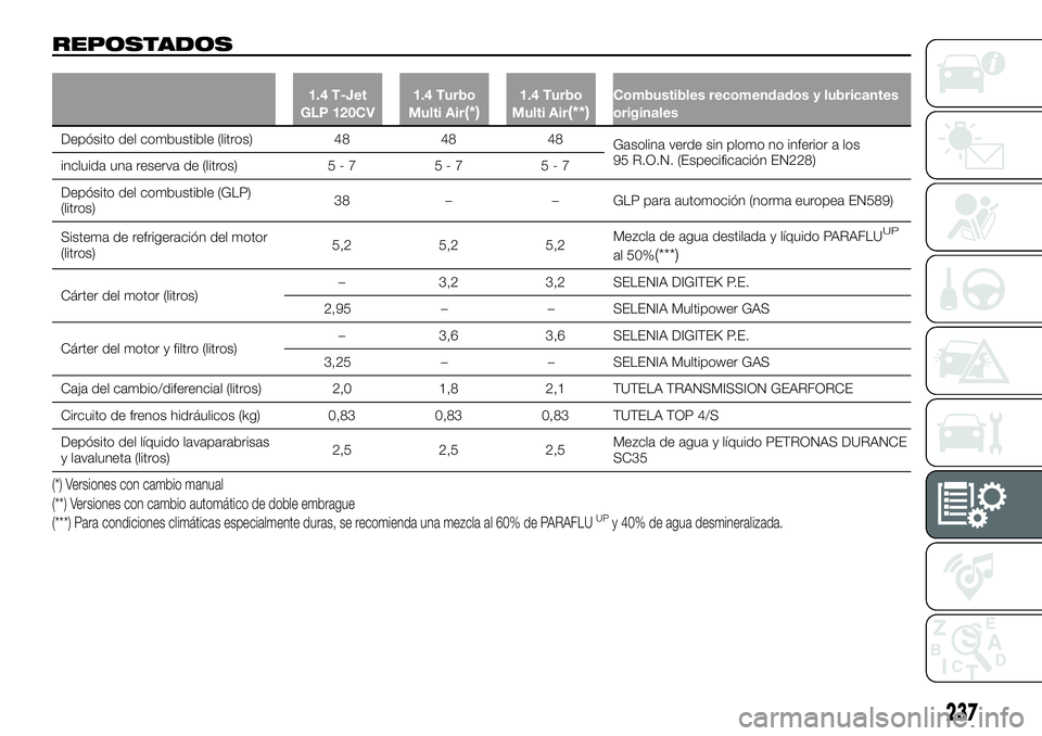 FIAT 500X 2018  Manual de Empleo y Cuidado (in Spanish) REPOSTADOS
1.4 T-Jet
GLP 120CV 1.4 Turbo
Multi Air(*)1.4 Turbo
Multi Air(**)Combustibles recomendados y lubricantes
originales
Depósito del combustible (litros) 484848
Gasolina
 verde sin plomo no in