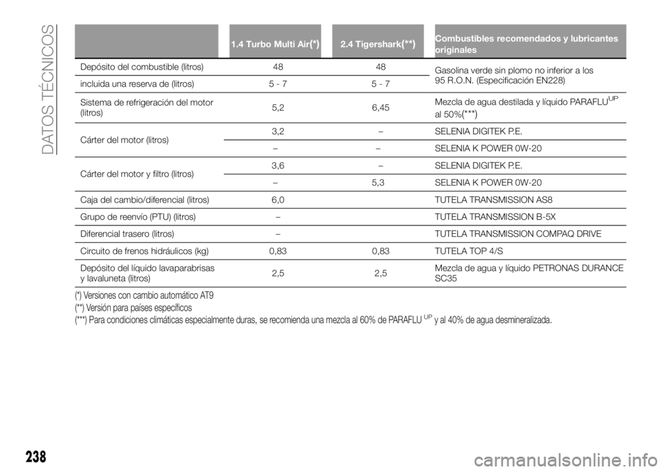 FIAT 500X 2018 Manual de Empleo y Cuidado (in Spanish) 1.4 Turbo Multi Air(*)2.4 Tigershark(**)Combustibles recomendados y lubricantes
originales
Depósito del combustible (litros) 4848
Gasolina
verde sin plomo no inferior a los
95 R.O.N. (Especificació FIAT 500X 2018 Manual de Empleo y Cuidado (in Spanish) 1.4 Turbo Multi Air(*)2.4 Tigershark(**)Combustibles recomendados y lubricantes
originales
Depósito del combustible (litros) 4848
Gasolina
verde sin plomo no inferior a los
95 R.O.N. (Especificació