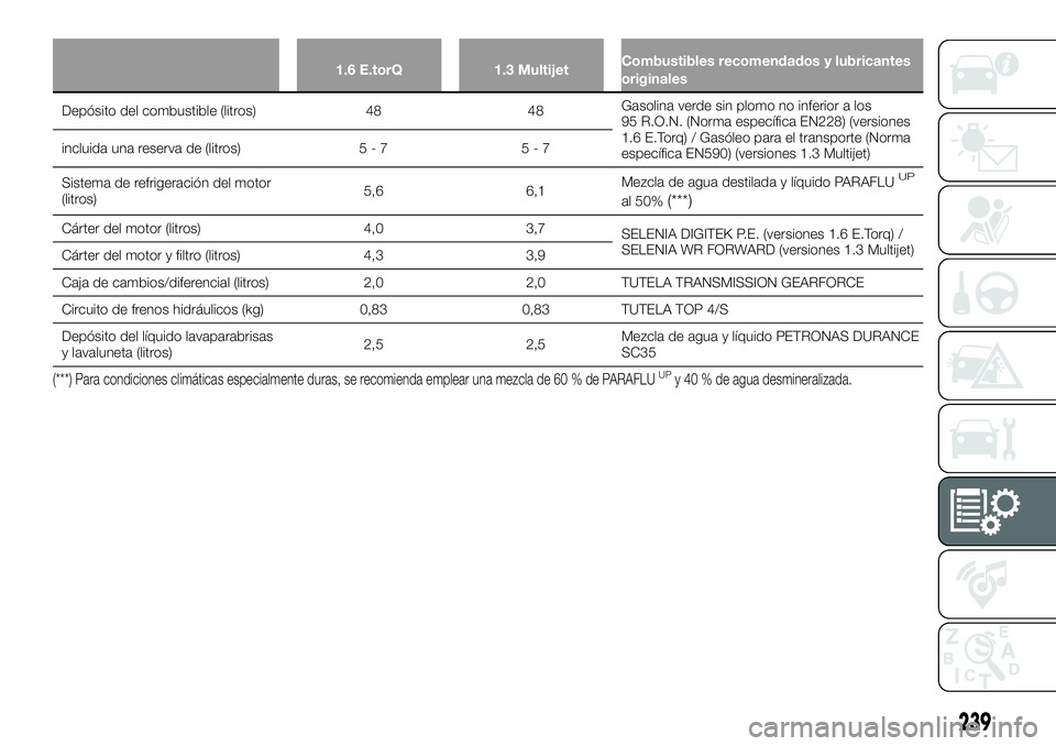 FIAT 500X 2018 Manual de Empleo y Cuidado (in Spanish) 1.6 E.torQ1.3 MultijetCombustibles recomendados y lubricantes
originales
Depósito del combustible (litros) 4848Gasolina
verde sin plomo no inferior a los
95 R.O.N. (Norma específica EN228) (version FIAT 500X 2018 Manual de Empleo y Cuidado (in Spanish) 1.6 E.torQ1.3 MultijetCombustibles recomendados y lubricantes
originales
Depósito del combustible (litros) 4848Gasolina
verde sin plomo no inferior a los
95 R.O.N. (Norma específica EN228) (version