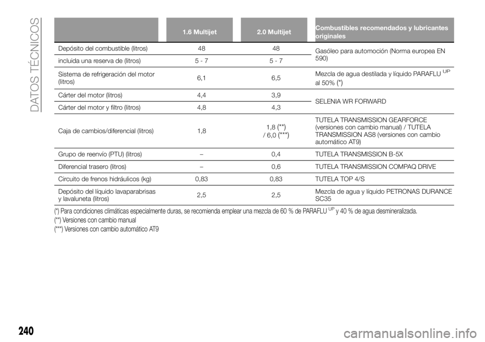 FIAT 500X 2018 Manual de Empleo y Cuidado (in Spanish) 1.6 Multijet2.0 MultijetCombustibles recomendados y lubricantes
originales
Depósito del combustible (litros) 4848
Gasóleo
para automoción (Norma europea EN
590)
incluida una reserva de (litros) 5 FIAT 500X 2018 Manual de Empleo y Cuidado (in Spanish) 1.6 Multijet2.0 MultijetCombustibles recomendados y lubricantes
originales
Depósito del combustible (litros) 4848
Gasóleo
para automoción (Norma europea EN
590)
incluida una reserva de (litros) 5