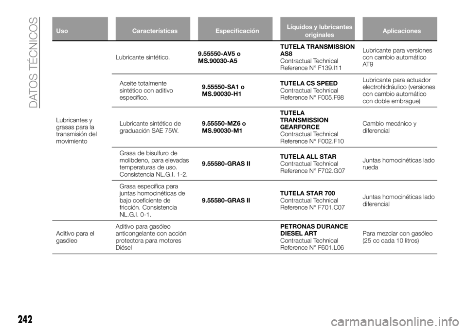 FIAT 500X 2018 Manual de Empleo y Cuidado (in Spanish) UsoCaracterísticas EspecificaciónLíquidos y lubricantes
originales Aplicaciones
Lubricantes y
grasas
para la
transmisión del
movimiento Lubricante sintético.
9.55550-AV5 o
MS.90030-A5TUTELA TRAN FIAT 500X 2018 Manual de Empleo y Cuidado (in Spanish) UsoCaracterísticas EspecificaciónLíquidos y lubricantes
originales Aplicaciones
Lubricantes y
grasas
para la
transmisión del
movimiento Lubricante sintético.
9.55550-AV5 o
MS.90030-A5TUTELA TRAN