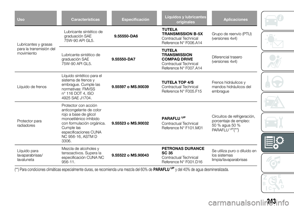 FIAT 500X 2018 Manual de Empleo y Cuidado (in Spanish) UsoCaracterísticasEspecificaciónLíquidos y lubricantes
originales Aplicaciones
Lubricantes y grasas
para
la transmisión del
movimiento Lubricante sintético de
graduación SAE
75W-90 API GL5.
9.5 FIAT 500X 2018 Manual de Empleo y Cuidado (in Spanish) UsoCaracterísticasEspecificaciónLíquidos y lubricantes
originales Aplicaciones
Lubricantes y grasas
para
la transmisión del
movimiento Lubricante sintético de
graduación SAE
75W-90 API GL5.
9.5