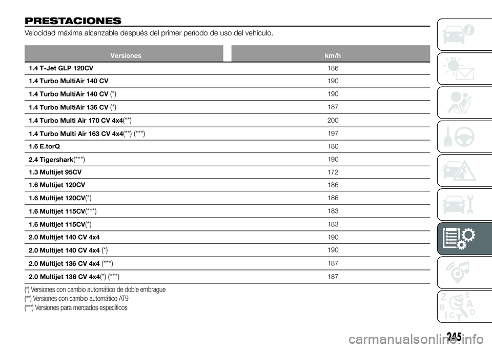 FIAT 500X 2018 Manual de Empleo y Cuidado (in Spanish) PRESTACIONES
Velocidad máxima alcanzable después del primer período de uso del vehículo.
Versioneskm/h
1.4 T-Jet GLP 120CV 186
1.4
Turbo MultiAir 140 CV 190
1.4 Turbo MultiAir 140 CV
(*)190
1.4 T FIAT 500X 2018 Manual de Empleo y Cuidado (in Spanish) PRESTACIONES
Velocidad máxima alcanzable después del primer período de uso del vehículo.
Versioneskm/h
1.4 T-Jet GLP 120CV 186
1.4
Turbo MultiAir 140 CV 190
1.4 Turbo MultiAir 140 CV
(*)190
1.4 T