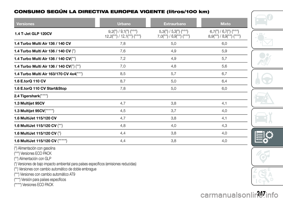 FIAT 500X 2018 Manual de Empleo y Cuidado (in Spanish) CONSUMO SEGÚN LA DIRECTIVA EUROPEA VIGENTE (litros/100 km)
VersionesUrbanoExtraurbano Mixto
1.4 T-Jet GLP 120CV 9,2
(°)/ 9,1(°) (°°°)12,2(°°)/ 12,1(°°) (°°°)5,3(°)/ 5,3(°) (°°°)7,0( FIAT 500X 2018 Manual de Empleo y Cuidado (in Spanish) CONSUMO SEGÚN LA DIRECTIVA EUROPEA VIGENTE (litros/100 km)
VersionesUrbanoExtraurbano Mixto
1.4 T-Jet GLP 120CV 9,2
(°)/ 9,1(°) (°°°)12,2(°°)/ 12,1(°°) (°°°)5,3(°)/ 5,3(°) (°°°)7,0(