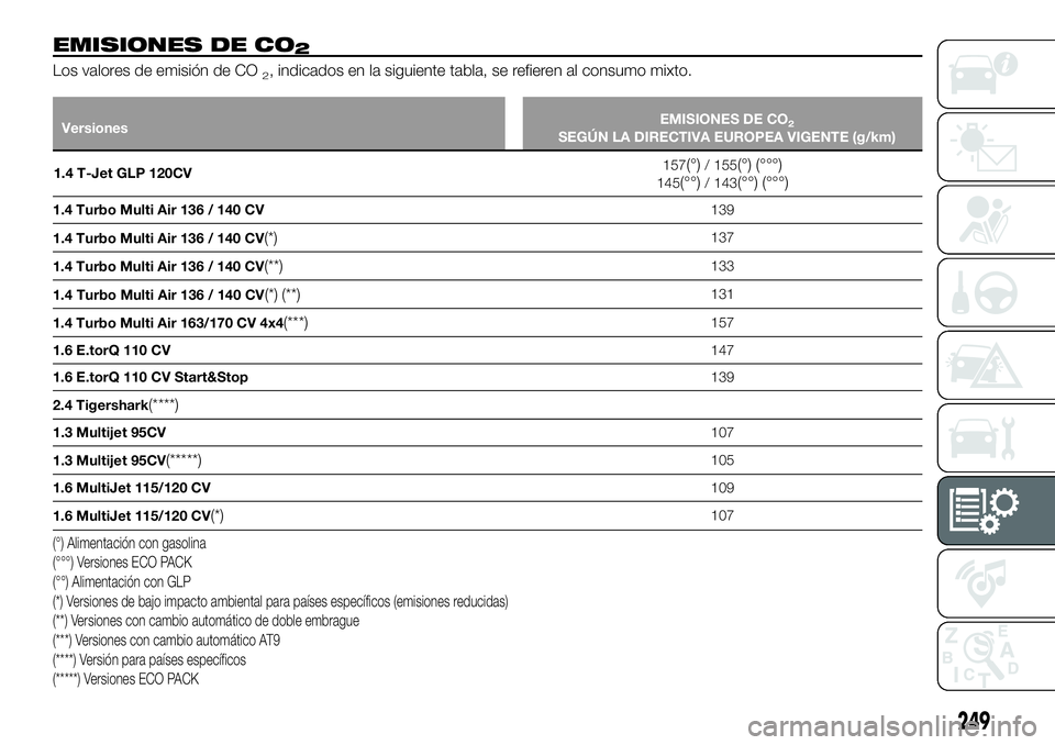 FIAT 500X 2018 Manual de Empleo y Cuidado (in Spanish) EMISIONES DE CO2
Los valores de emisión de CO2, indicados en la siguiente tabla, se refieren al consumo mixto.
VersionesEMISIONES DE CO2SEGÚN LA DIRECTIVA EUROPEA VIGENTE (g/km)
1.4 T-Jet GLP 120CV FIAT 500X 2018 Manual de Empleo y Cuidado (in Spanish) EMISIONES DE CO2
Los valores de emisión de CO2, indicados en la siguiente tabla, se refieren al consumo mixto.
VersionesEMISIONES DE CO2SEGÚN LA DIRECTIVA EUROPEA VIGENTE (g/km)
1.4 T-Jet GLP 120CV