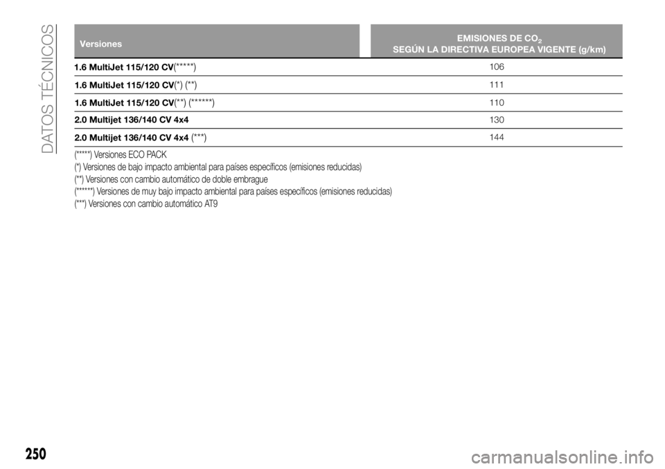 FIAT 500X 2018 Manual de Empleo y Cuidado (in Spanish) VersionesEMISIONES DE CO2SEGÚN LA DIRECTIVA EUROPEA VIGENTE (g/km)
1.6 MultiJet 115/120 CV
(*****)106
1.6 MultiJet 115/120 CV
(*) (**)111
1.6 MultiJet 115/120 CV
(**) (******)110
2.0 Multijet 136/140 FIAT 500X 2018 Manual de Empleo y Cuidado (in Spanish) VersionesEMISIONES DE CO2SEGÚN LA DIRECTIVA EUROPEA VIGENTE (g/km)
1.6 MultiJet 115/120 CV
(*****)106
1.6 MultiJet 115/120 CV
(*) (**)111
1.6 MultiJet 115/120 CV
(**) (******)110
2.0 Multijet 136/140