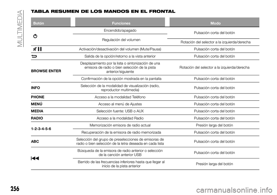 FIAT 500X 2018 Manual de Empleo y Cuidado (in Spanish) TABLA RESUMEN DE LOS MANDOS EN EL FRONTAL
BotónFunciones Modo
Encendido/apagado
Pulsación corta del botón
Regulación del volumen Rotación del selector a la izquierda/derecha
Activación/desactiva FIAT 500X 2018 Manual de Empleo y Cuidado (in Spanish) TABLA RESUMEN DE LOS MANDOS EN EL FRONTAL
BotónFunciones Modo
Encendido/apagado
Pulsación corta del botón
Regulación del volumen Rotación del selector a la izquierda/derecha
Activación/desactiva