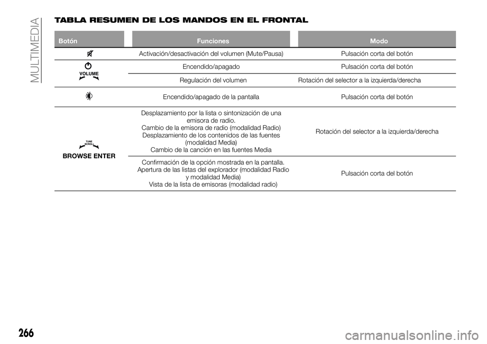 FIAT 500X 2018 Manual de Empleo y Cuidado (in Spanish) TABLA RESUMEN DE LOS MANDOS EN EL FRONTAL
BotónFunciones Modo
Activación/desactivación del volumen (Mute/Pausa) Pulsación corta del botón
Encendido/apagadoPulsación corta del botón
Regulación FIAT 500X 2018 Manual de Empleo y Cuidado (in Spanish) TABLA RESUMEN DE LOS MANDOS EN EL FRONTAL
BotónFunciones Modo
Activación/desactivación del volumen (Mute/Pausa) Pulsación corta del botón
Encendido/apagadoPulsación corta del botón
Regulación