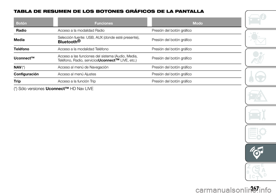 FIAT 500X 2018 Manual de Empleo y Cuidado (in Spanish) TABLA DE RESUMEN DE LOS BOTONES GRÁFICOS DE LA PANTALLA
BotónFunciones Modo
Radio Acceso
a la modalidad Radio Presión del botón gráfico
Media Selección fuente: USB, AUX (donde esté presente),
FIAT 500X 2018 Manual de Empleo y Cuidado (in Spanish) TABLA DE RESUMEN DE LOS BOTONES GRÁFICOS DE LA PANTALLA
BotónFunciones Modo
Radio Acceso
a la modalidad Radio Presión del botón gráfico
Media Selección fuente: USB, AUX (donde esté presente),