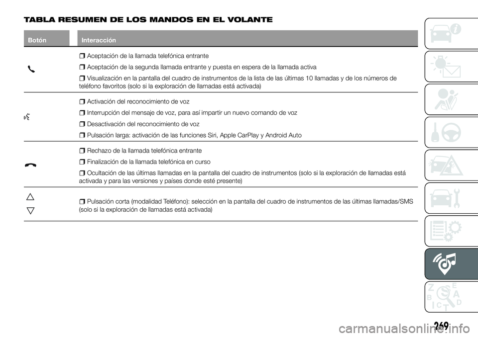 FIAT 500X 2018 Manual de Empleo y Cuidado (in Spanish) TABLA RESUMEN DE LOS MANDOS EN EL VOLANTE
BotónInteracción
Aceptación de la llamada telefónica entrante
Aceptación de la segunda llamada entrante y puesta en espera de la llamada activa
Visualiza FIAT 500X 2018 Manual de Empleo y Cuidado (in Spanish) TABLA RESUMEN DE LOS MANDOS EN EL VOLANTE
BotónInteracción
Aceptación de la llamada telefónica entrante
Aceptación de la segunda llamada entrante y puesta en espera de la llamada activa
Visualiza