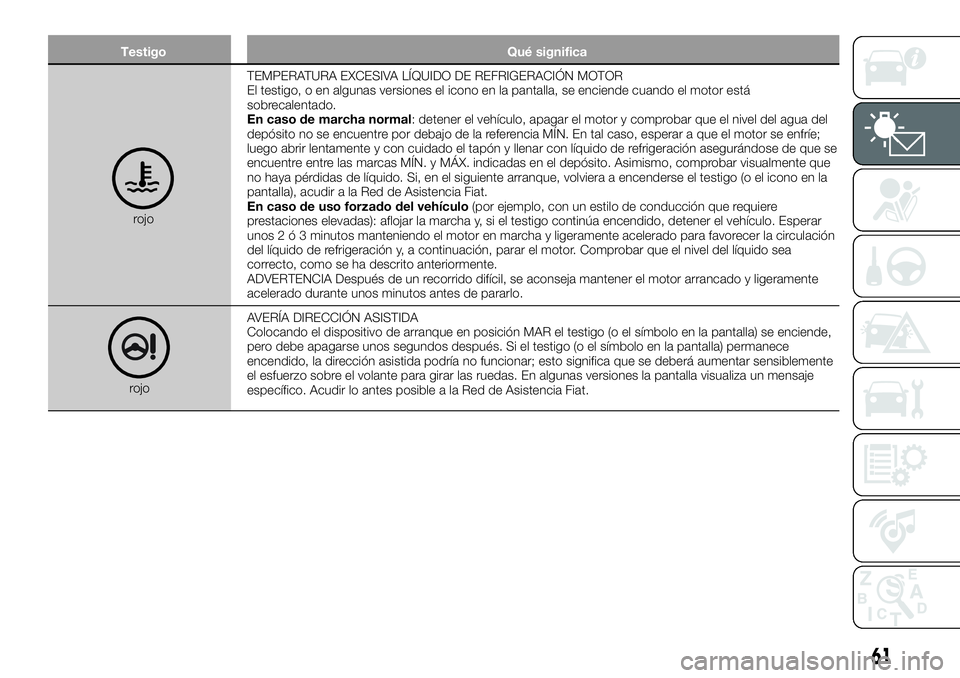 FIAT 500X 2018 Manual de Empleo y Cuidado (in Spanish) TestigoQué significa
rojoTEMPERATURA EXCESIVA LÍQUIDO DE REFRIGERACIÓN MOTOR
El testigo, o en algunas versiones el icono en la pantalla, se enciende cuando el motor está
sobrecalentado.
En caso de FIAT 500X 2018 Manual de Empleo y Cuidado (in Spanish) TestigoQué significa
rojoTEMPERATURA EXCESIVA LÍQUIDO DE REFRIGERACIÓN MOTOR
El testigo, o en algunas versiones el icono en la pantalla, se enciende cuando el motor está
sobrecalentado.
En caso de