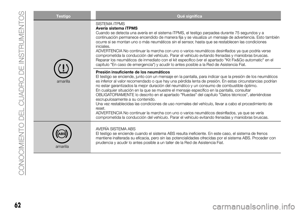 FIAT 500X 2018 Manual de Empleo y Cuidado (in Spanish) TestigoQué significa
amarillaSISTEMA iTPMS
Avería sistema iTPMS
Cuando se detecta una avería en el sistema iTPMS, el testigo parpadea durante 75 segundos y a
continuación permanece encendido de ma FIAT 500X 2018 Manual de Empleo y Cuidado (in Spanish) TestigoQué significa
amarillaSISTEMA iTPMS
Avería sistema iTPMS
Cuando se detecta una avería en el sistema iTPMS, el testigo parpadea durante 75 segundos y a
continuación permanece encendido de ma