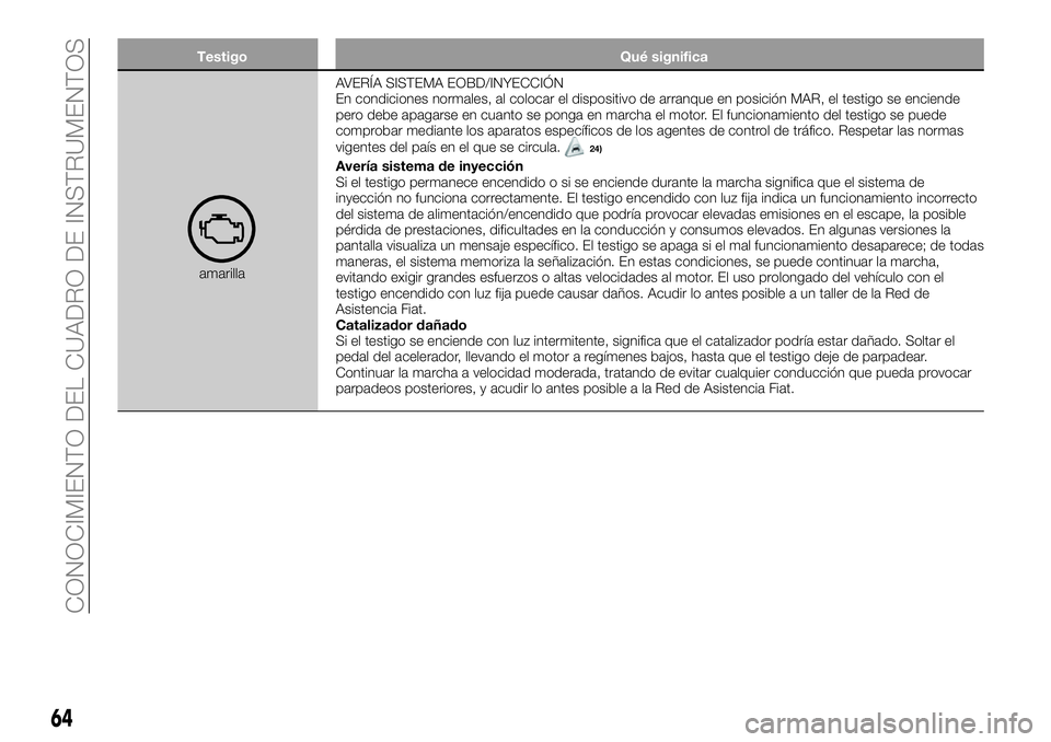 FIAT 500X 2018 Manual de Empleo y Cuidado (in Spanish) TestigoQué significa
amarillaAVERÍA SISTEMA EOBD/INYECCIÓN
En condiciones normales, al colocar el dispositivo de arranque en posición MAR, el testigo se enciende
pero debe apagarse en cuanto se po FIAT 500X 2018 Manual de Empleo y Cuidado (in Spanish) TestigoQué significa
amarillaAVERÍA SISTEMA EOBD/INYECCIÓN
En condiciones normales, al colocar el dispositivo de arranque en posición MAR, el testigo se enciende
pero debe apagarse en cuanto se po