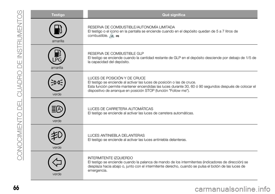 FIAT 500X 2018 Manual de Empleo y Cuidado (in Spanish) TestigoQué significa
amarillaRESERVA DE COMBUSTIBLE/AUTONOMÍA LIMITADA
El testigo o el icono en la pantalla se enciende cuando en el depósito quedan de5a7litros de
combustible.
25)
amarilla RESERVA FIAT 500X 2018 Manual de Empleo y Cuidado (in Spanish) TestigoQué significa
amarillaRESERVA DE COMBUSTIBLE/AUTONOMÍA LIMITADA
El testigo o el icono en la pantalla se enciende cuando en el depósito quedan de5a7litros de
combustible.
25)
amarilla RESERVA