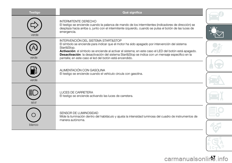 FIAT 500X 2018 Manual de Empleo y Cuidado (in Spanish) TestigoQué significa
verdeINTERMITENTE DERECHO
El testigo se enciende cuando la palanca de mando de los intermitentes (indicadores de dirección) se
desplaza hacia arriba o, junto con el intermitente FIAT 500X 2018 Manual de Empleo y Cuidado (in Spanish) TestigoQué significa
verdeINTERMITENTE DERECHO
El testigo se enciende cuando la palanca de mando de los intermitentes (indicadores de dirección) se
desplaza hacia arriba o, junto con el intermitente