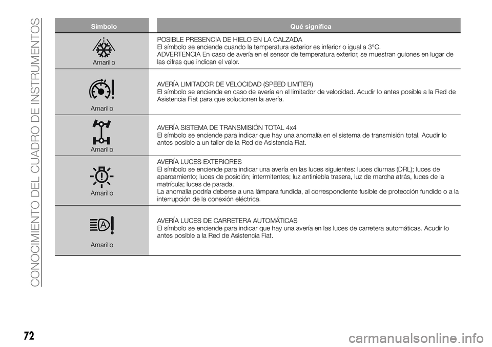 FIAT 500X 2018 Manual de Empleo y Cuidado (in Spanish) SímboloQué significa
AmarilloPOSIBLE PRESENCIA DE HIELO EN LA CALZADA
El símbolo se enciende cuando la temperatura exterior es inferior o igual a 3°C.
ADVERTENCIA En caso de avería en el sensor d FIAT 500X 2018 Manual de Empleo y Cuidado (in Spanish) SímboloQué significa
AmarilloPOSIBLE PRESENCIA DE HIELO EN LA CALZADA
El símbolo se enciende cuando la temperatura exterior es inferior o igual a 3°C.
ADVERTENCIA En caso de avería en el sensor d