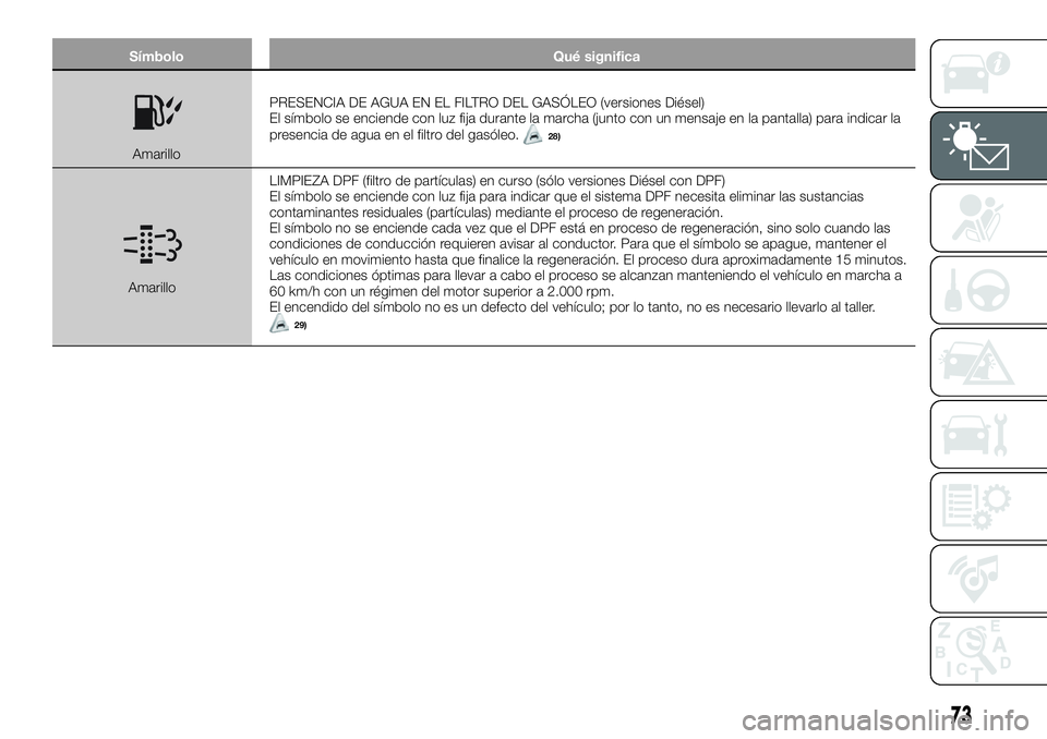 FIAT 500X 2018 Manual de Empleo y Cuidado (in Spanish) SímboloQué significa
AmarilloPRESENCIA DE AGUA EN EL FILTRO DEL GASÓLEO (versiones Diésel)
El símbolo se enciende con luz fija durante la marcha (junto con un mensaje en la pantalla) para indicar FIAT 500X 2018 Manual de Empleo y Cuidado (in Spanish) SímboloQué significa
AmarilloPRESENCIA DE AGUA EN EL FILTRO DEL GASÓLEO (versiones Diésel)
El símbolo se enciende con luz fija durante la marcha (junto con un mensaje en la pantalla) para indicar